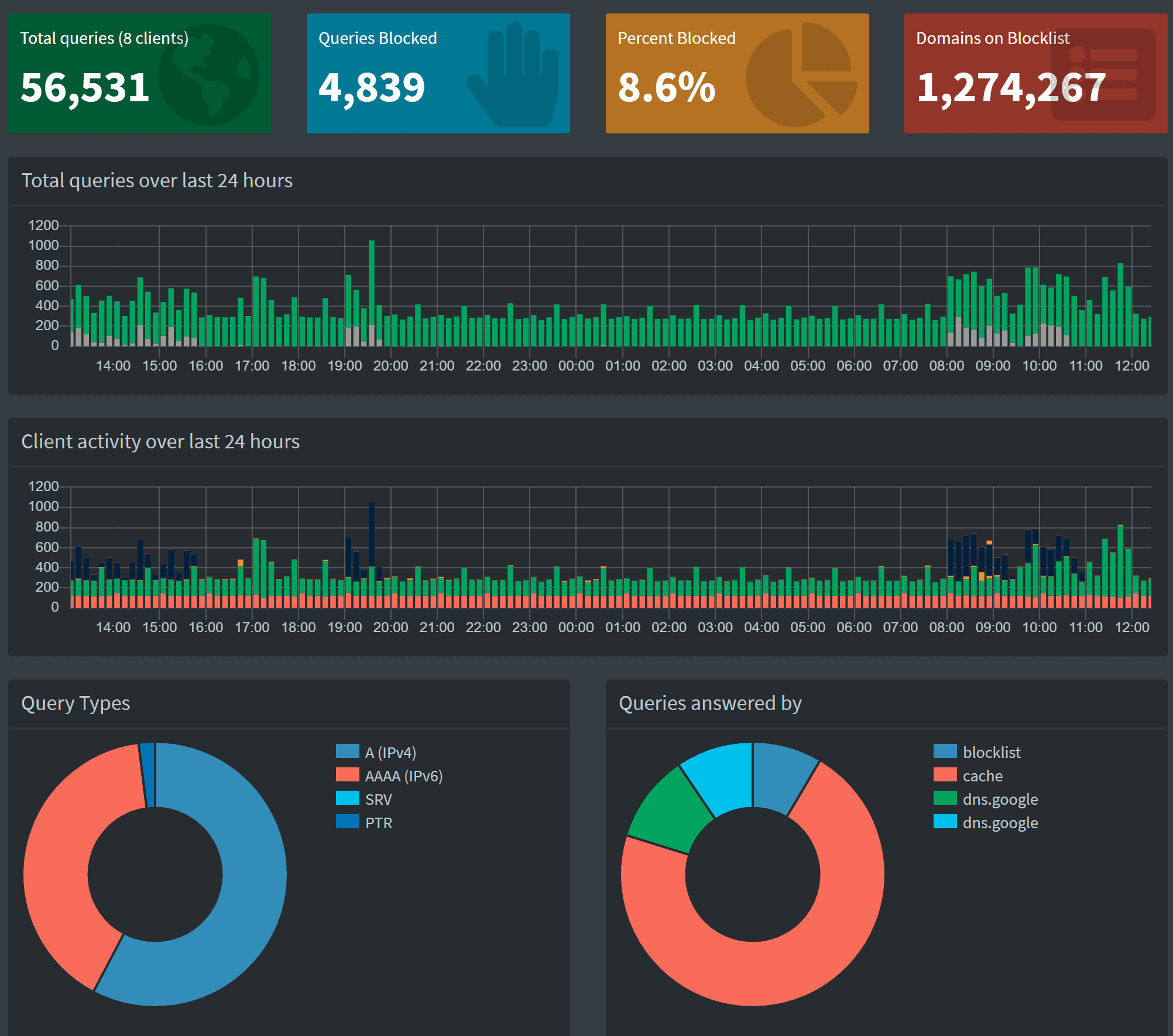 compare pi hole adguard